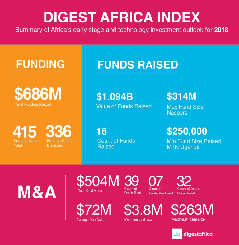 Startup Acquisitions Continue to Grow Big in Africa. What Does this Mean for VCs and Startups?