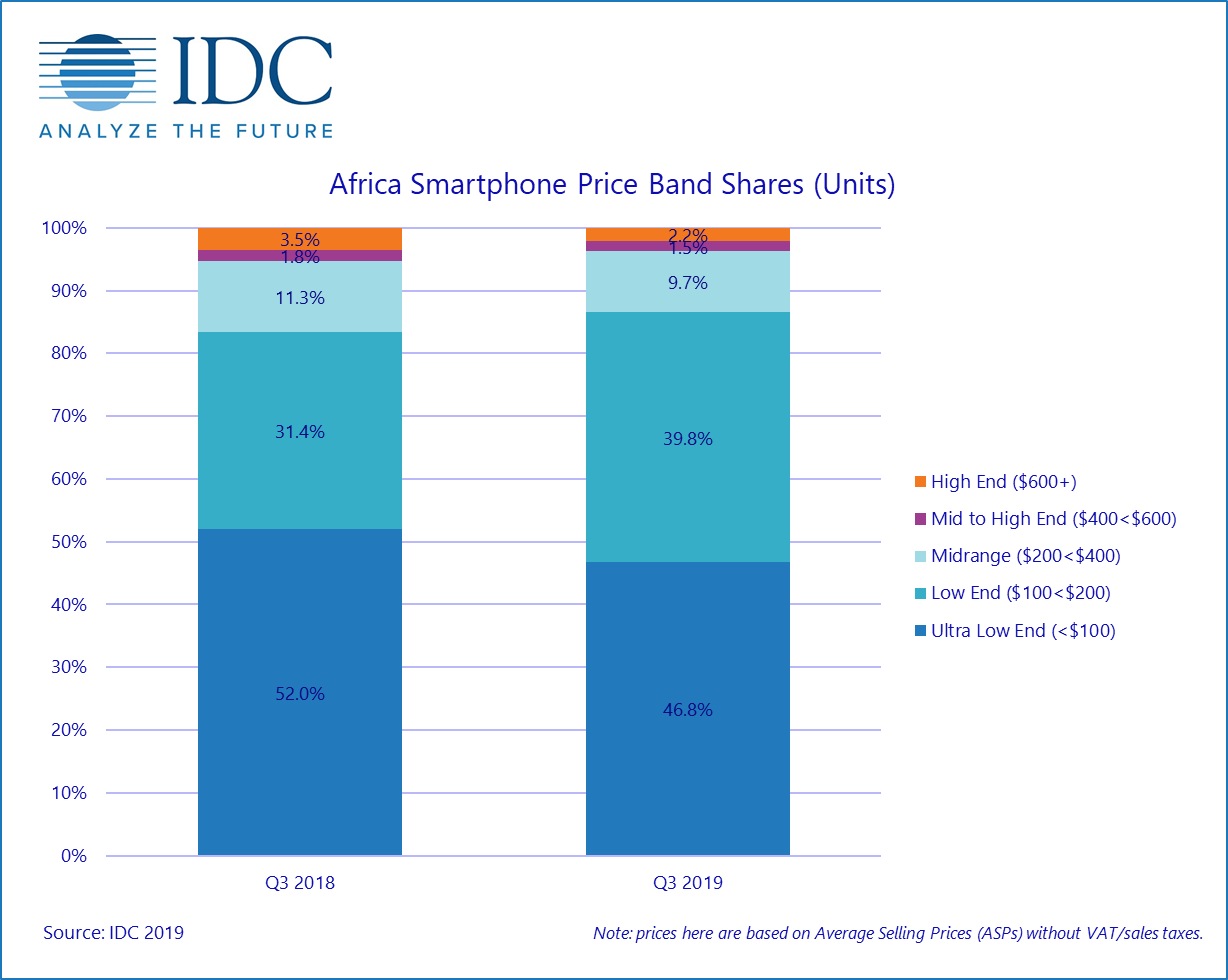 Nokia and Samsung are Coming for Transsion’s Smartphone Market in Africa