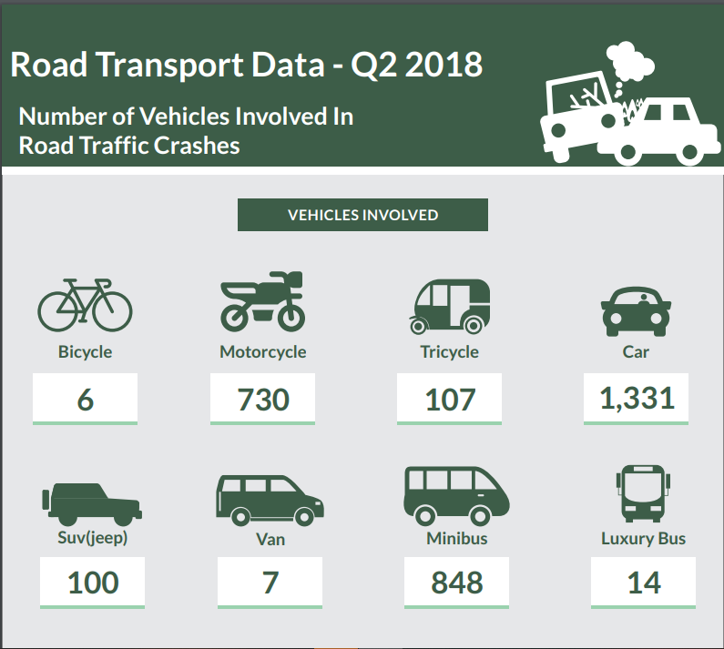 In Q2, cars and minibuses were responsible for most accidents 