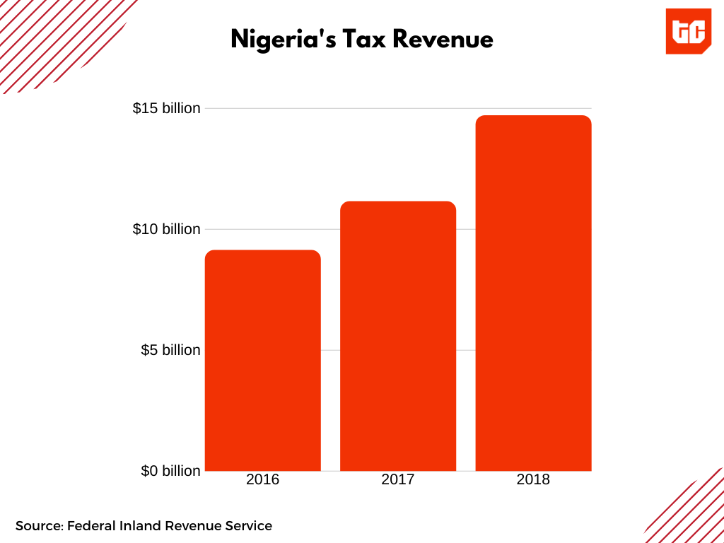 Inside the Finance Bill: Nigeria is planning to introduce digital taxes