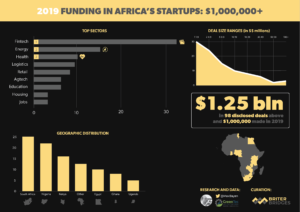 TechCabal Daily – African tech received at least $1.27 billion in 2019!