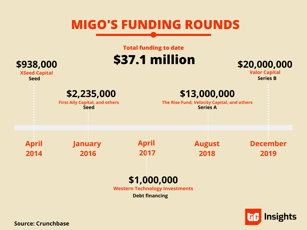 migo_funding_2020_techcabal_insights