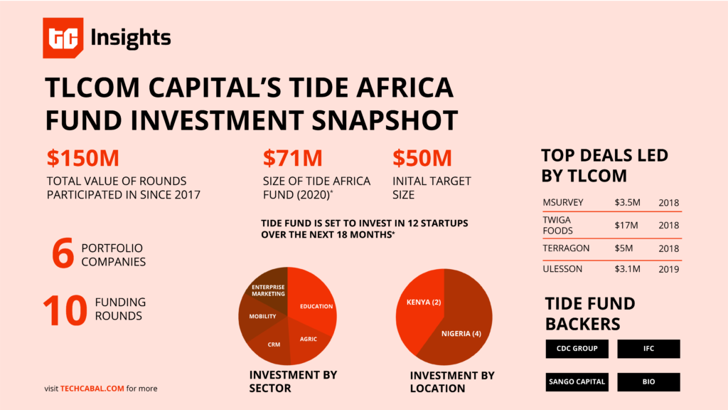 tlcom_capital_tide_africa_fund_2020