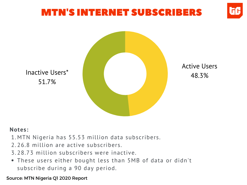 MTN Nigeria records spike in data traffic, but voice revenue is still king