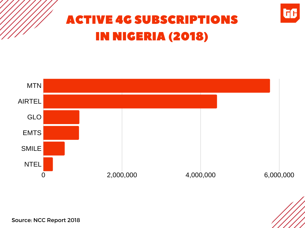 Active 4G subscriptions in Nigeria. MTN Nigeria records spike in data traffic, but voice revenue is still king.