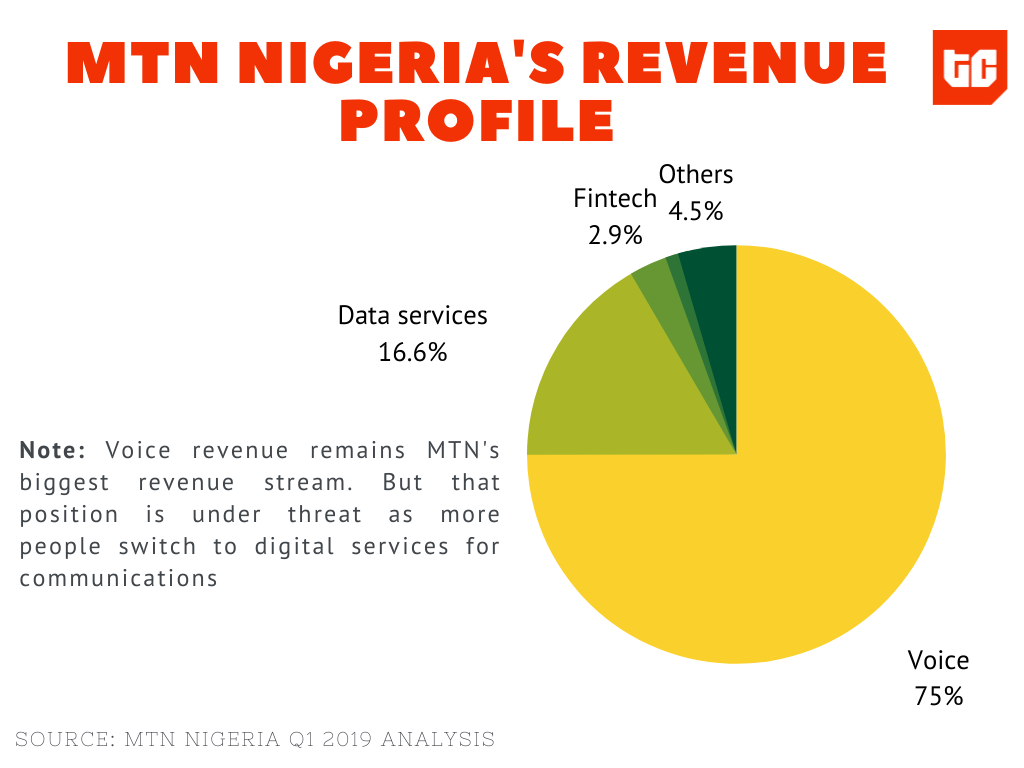 MTN NIgeria revenue profile. MTN Nigeria records spike in data traffic, but voice revenue is still king