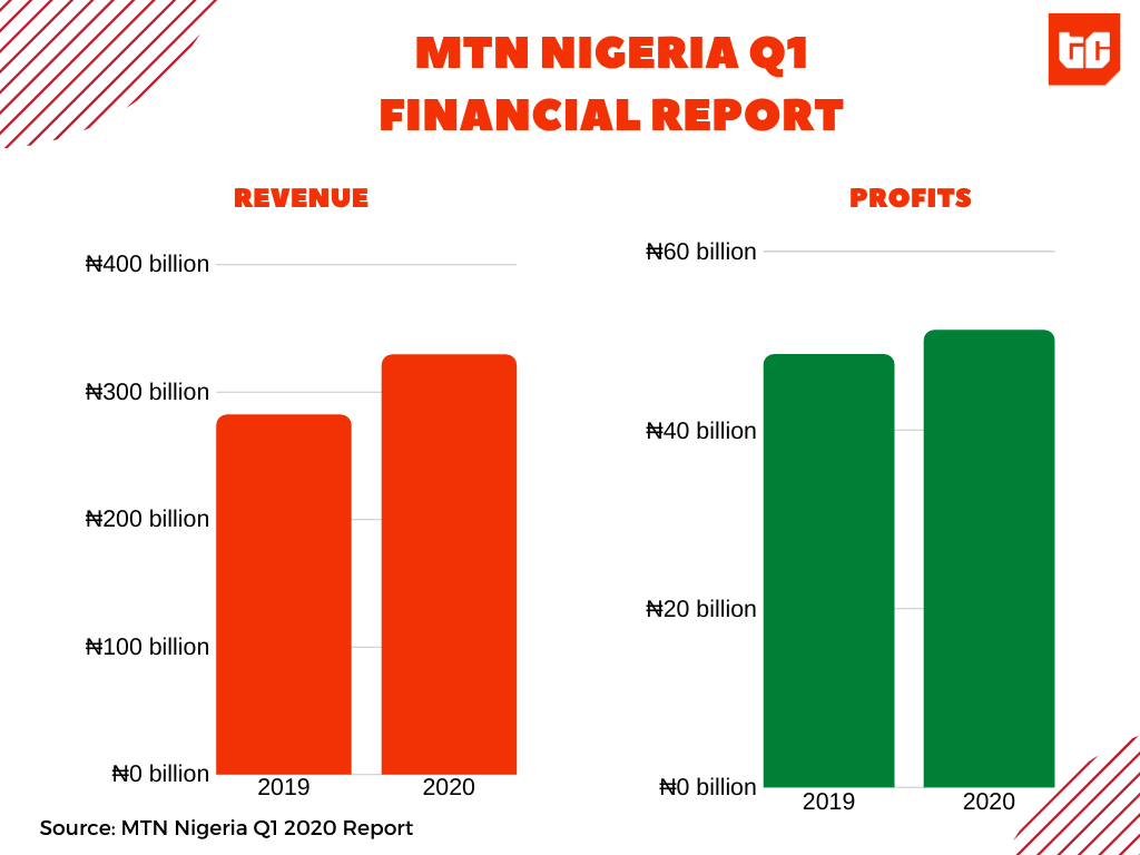 MTN Nigeria Financial report, profit q1 2020. MTN Nigeria records spike in data traffic, but voice revenue is still king
