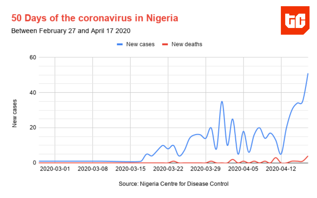 coronavirus_nigeria_50_days