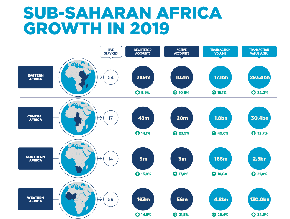 mobile_money_stats_sub-saharan_africa-2019_gsma