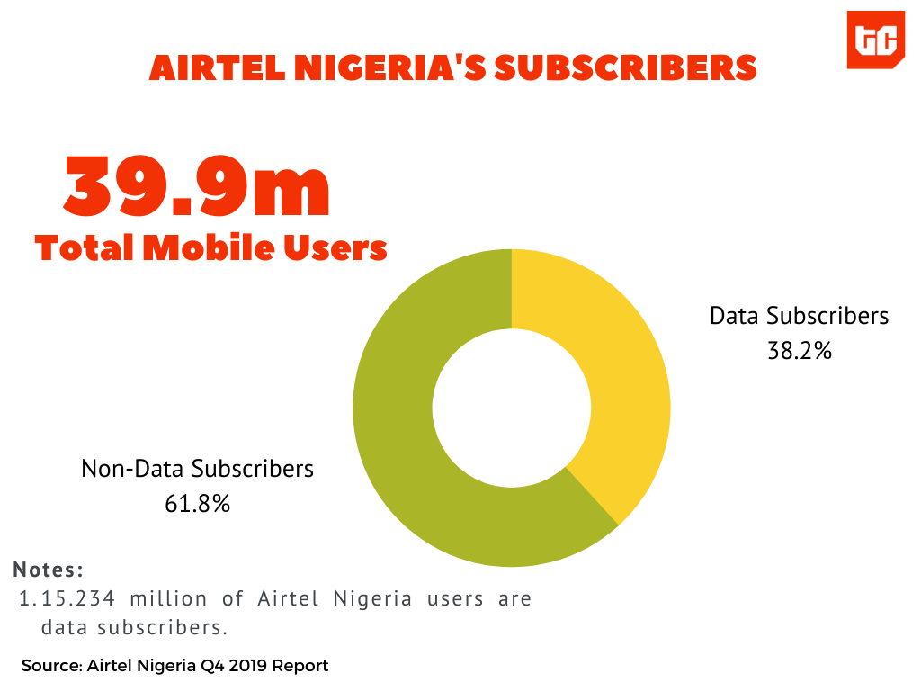 AIrtel Nigeria total subscribers and active data subscribers.