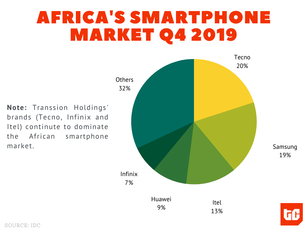 Transsion factories are struggling. Could Africa run out of new smartphones in 2020?