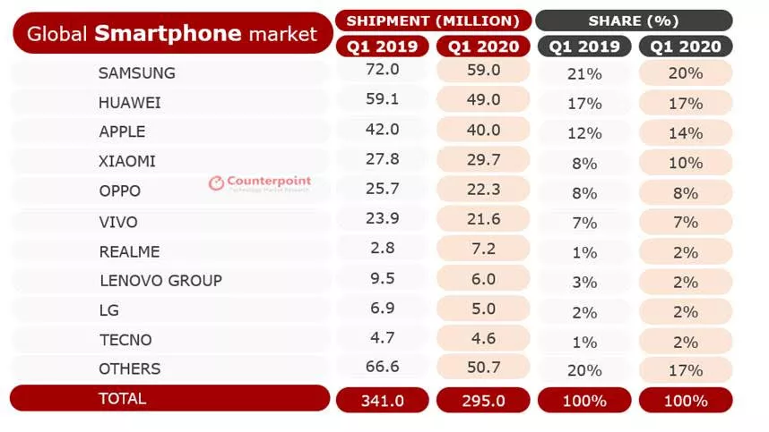 Tecno, a phone brand owned by Transsion Holdings, records decent smartphone sales in Q1. But the rest of 2020 may be tough.