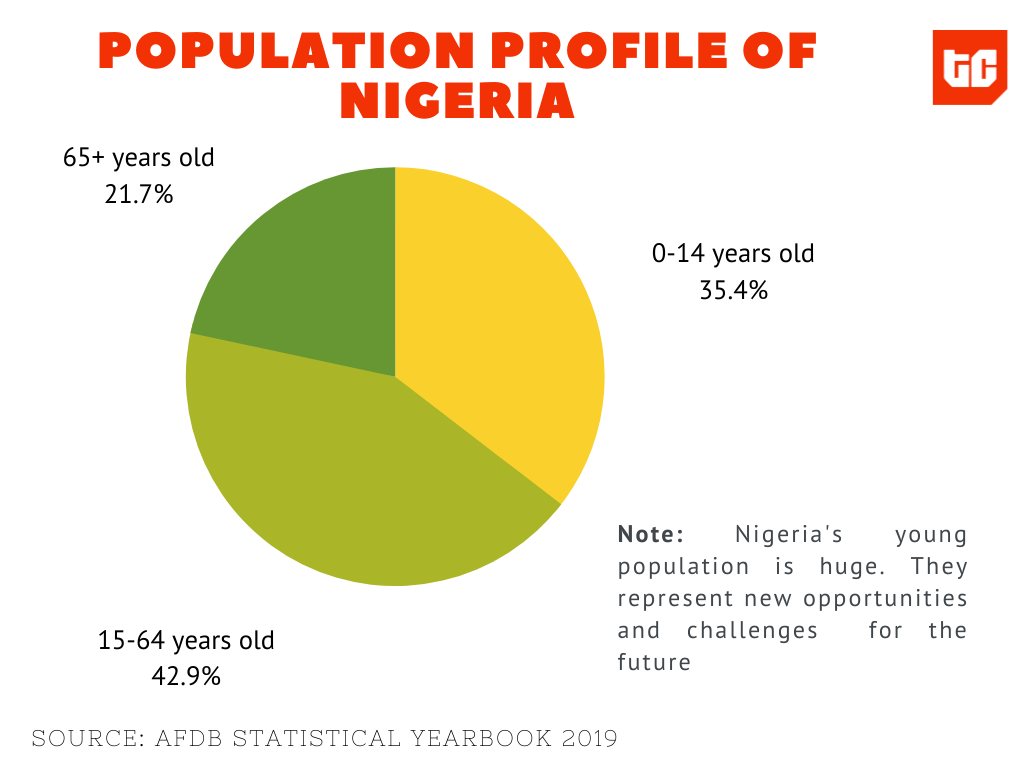Nigeria's over 82 million digital natives are the future of the internet