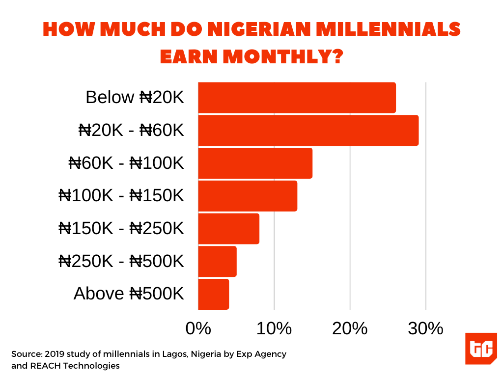 Nigeria's over 82 million digital natives are the future of its internet