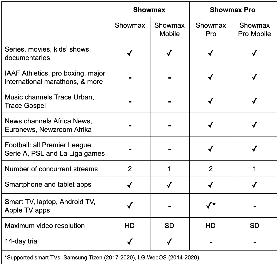 MultiChoice’s Showmax is finally positioned to dominate Africa’s streaming market