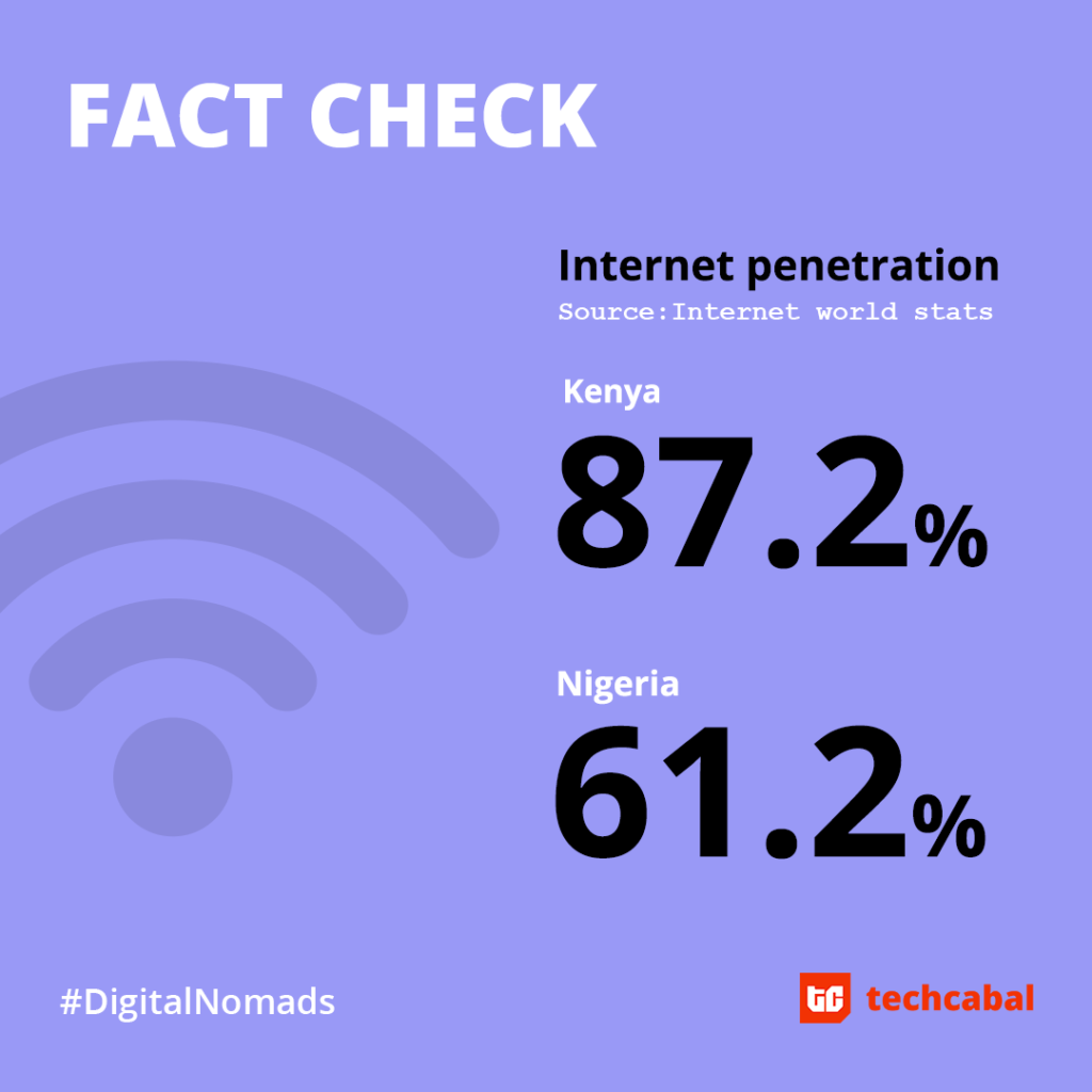 Digital Nomads Nairobi: Internet penetration