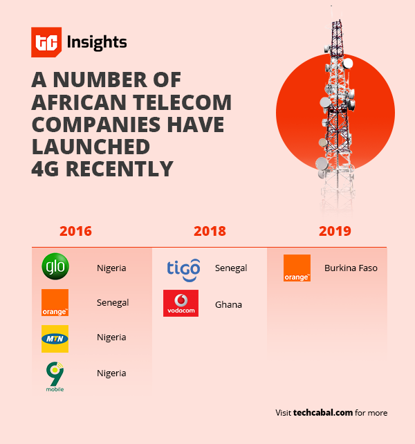 5G is the future, but mobile connections in Africa are still largely 2G