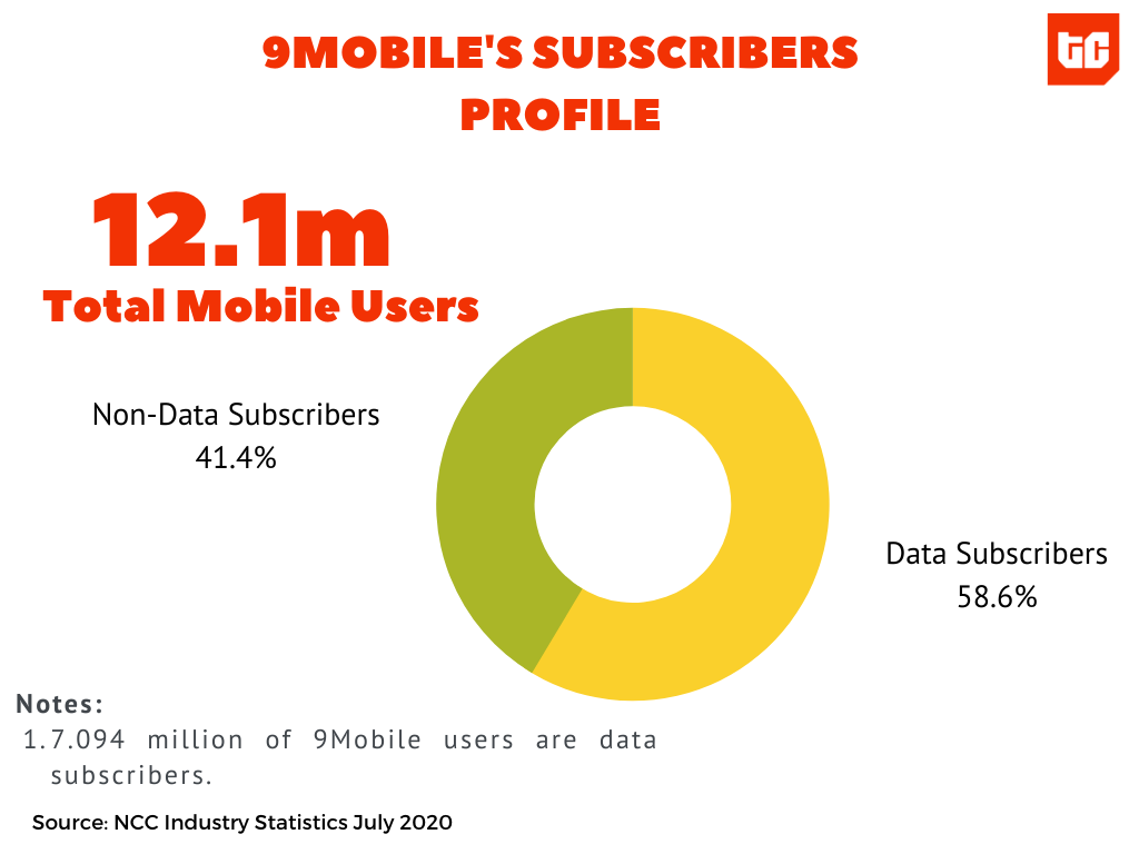 9MOBILE'S SUBSCRIBERS PROFILE