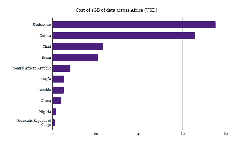 cost of 1GB of data across Africa