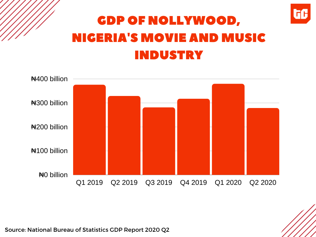 GDP OF NOLLYWOOD, NIGERIA'S MOVIE AND MUSIC INDUSTRY. BBNaija spotlights the competition between Showmax and Netflix