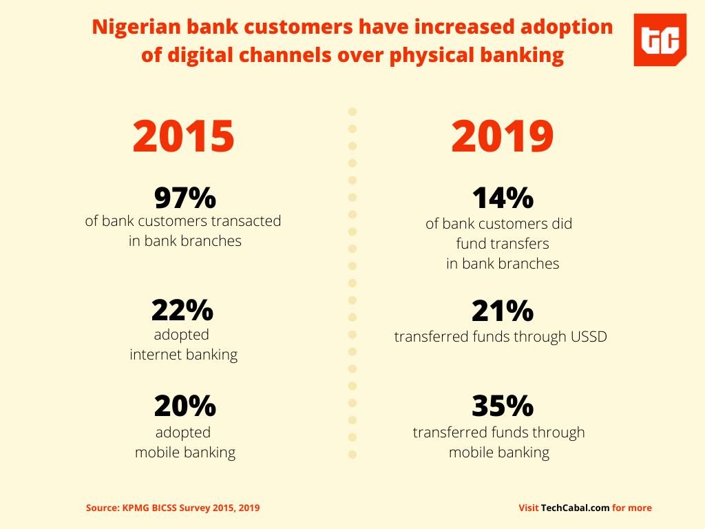 nigeria_bank_customers_techcabal