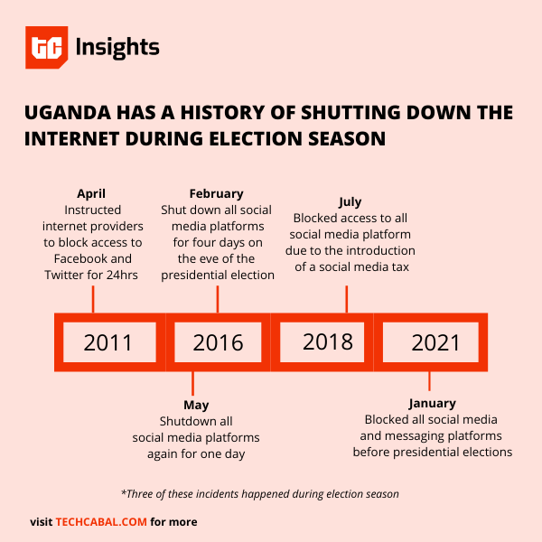 uganda_social_media_shutdowns