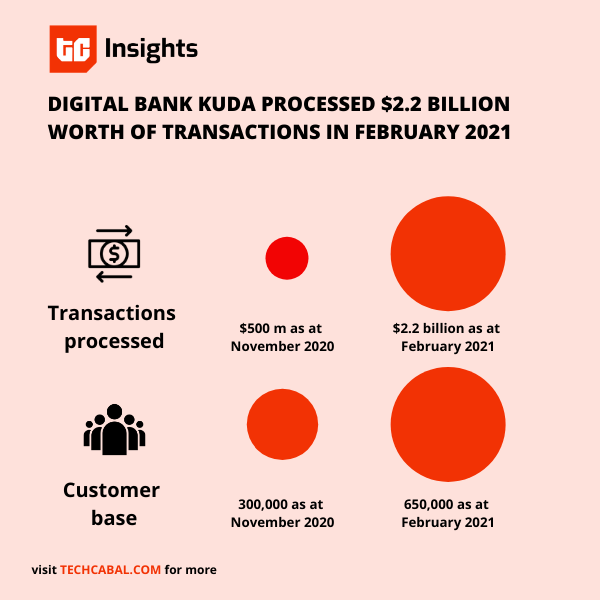 kuda_bank_series_a_25_million_techcabal_graphic