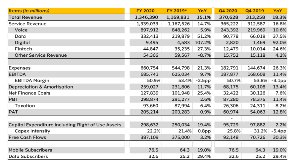 MTN Nigeria financial report for 2020