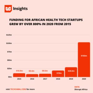 TechCabal Daily – Health-tech startups have game too