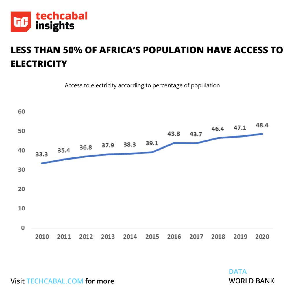 Chart showing that 50% of Africans are cut off from power.