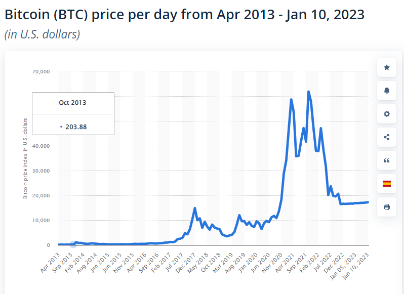 Crypto in Africa: historical bitcoin prices