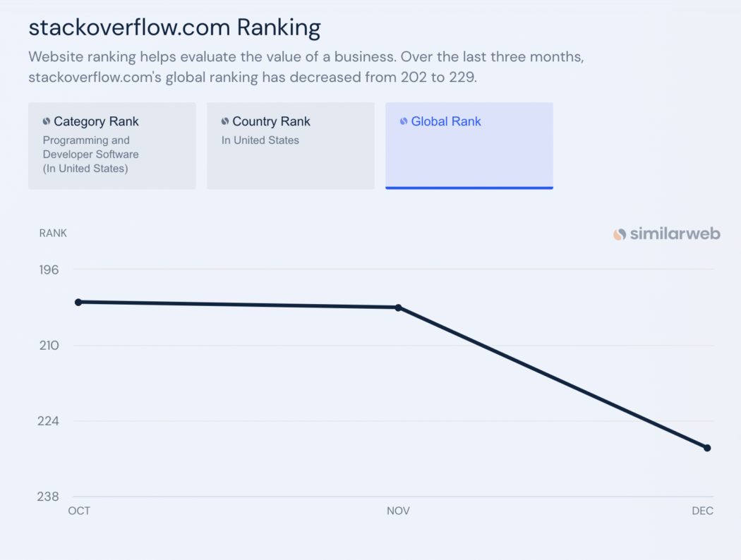 StackOverflow Traffic Dips As Developers Turn To ChatGPT For Solutions stackoverflow-traffic-dips-as-developers-turn-to-chatgpt-for-solutions