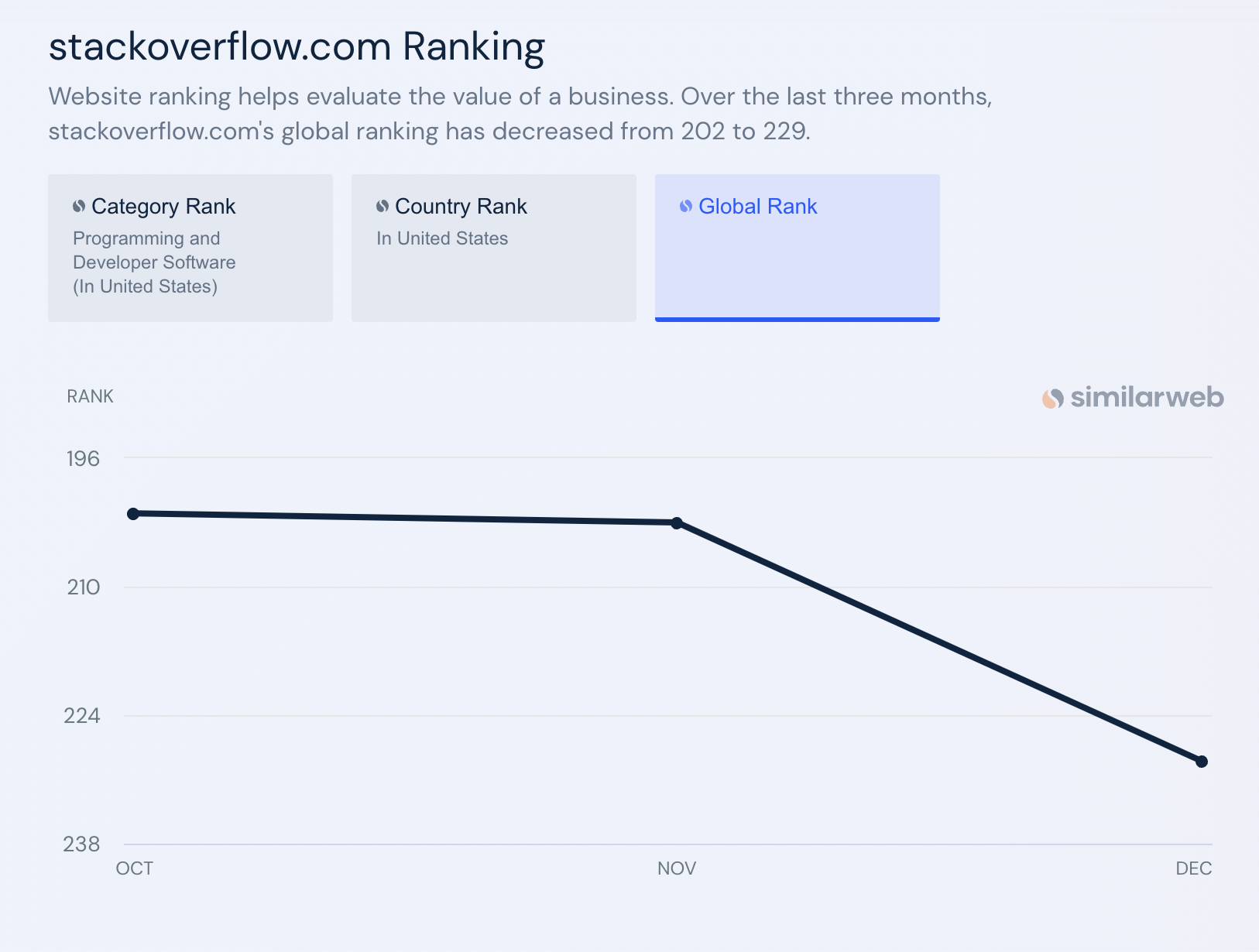 StackOverflow Traffic Dips As Developers Turn To ChatGPT For Solutions stackoverflow-traffic-dips-as-developers-turn-to-chatgpt-for-solutions