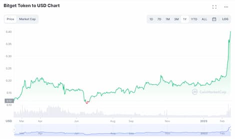 Bitget’s BGB was The Best Performing CEX Token In 2022