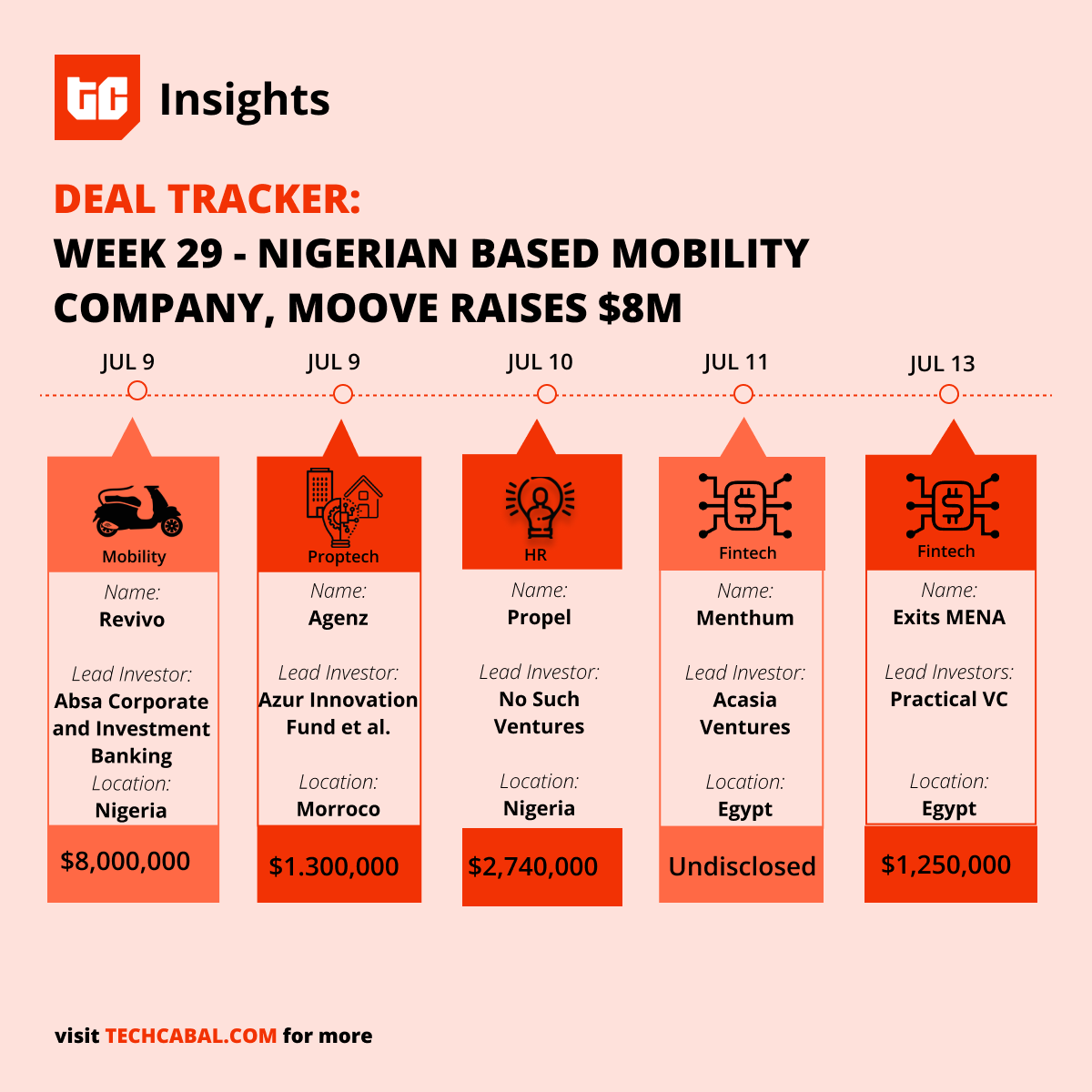 Deal Tracker Chart