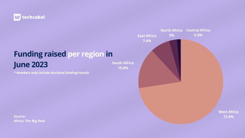 June 2023 African Tech Funding, per region