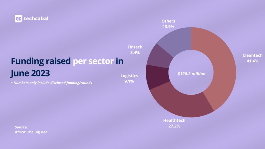 June 2023 African Tech Funding, per sector