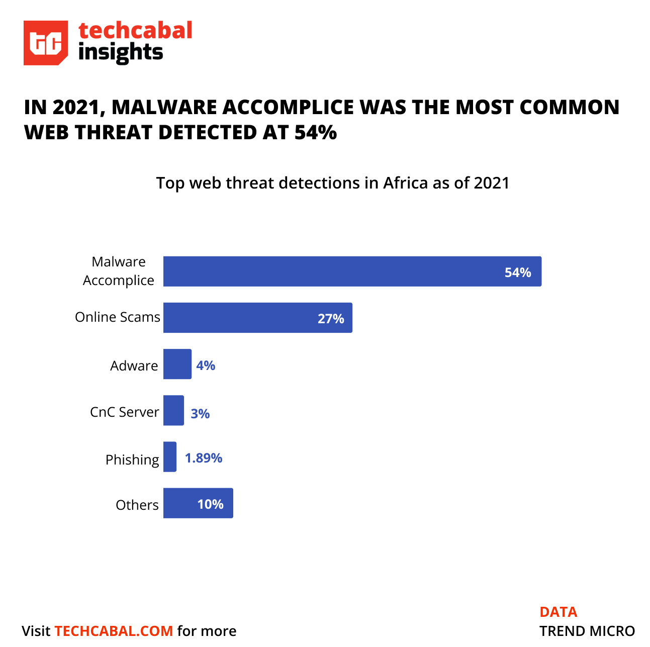 Data on web threat detections
