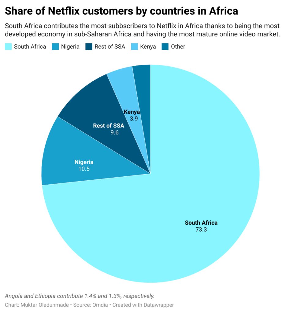 Netflix market share is reducing in Africa as Showmax becomes market leader