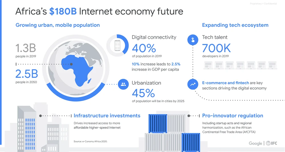 infographic of Africa's potential $180 billion internet economy