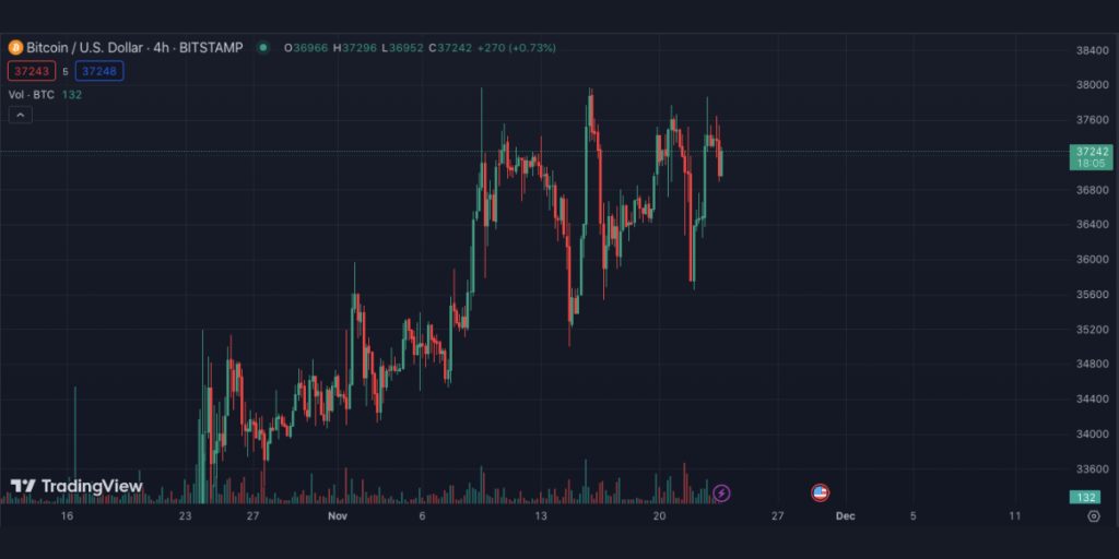 BTC Drops 2.80%-Investors Bullish on Upcoming BTC and BTC ETF Bull Run