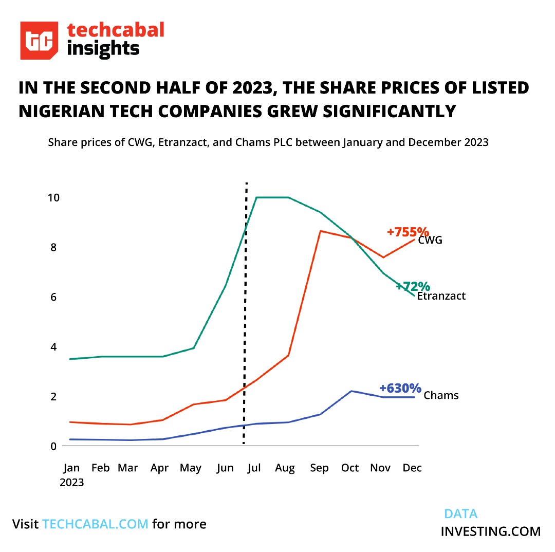 Publicly-listed Nigerian tech firms grew over 700%. Courtesy: Mobolaji Adebayo of TechCabal Insights