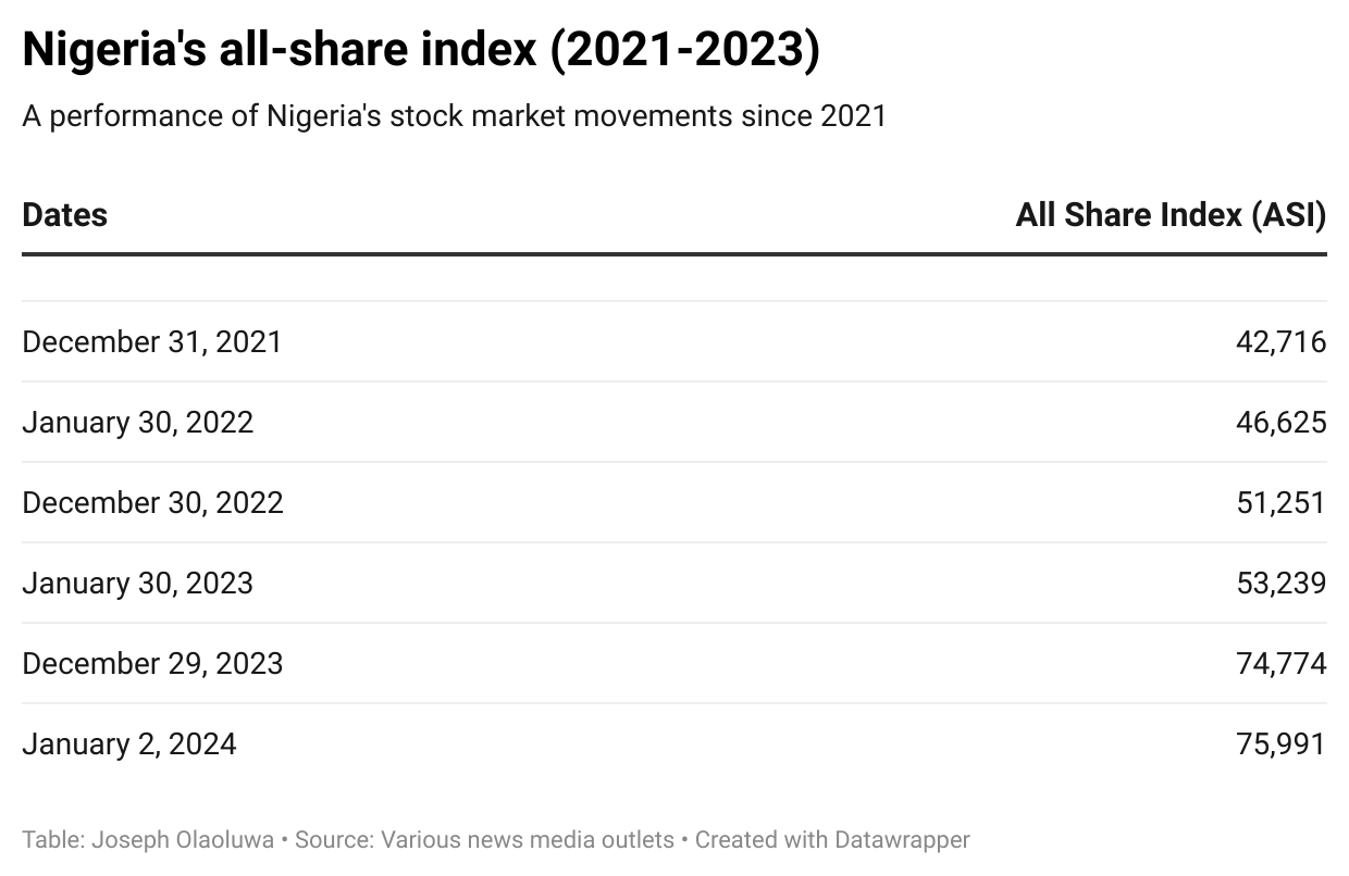 Nigeria's all share index for the past three years. Courtesy: TechCabal