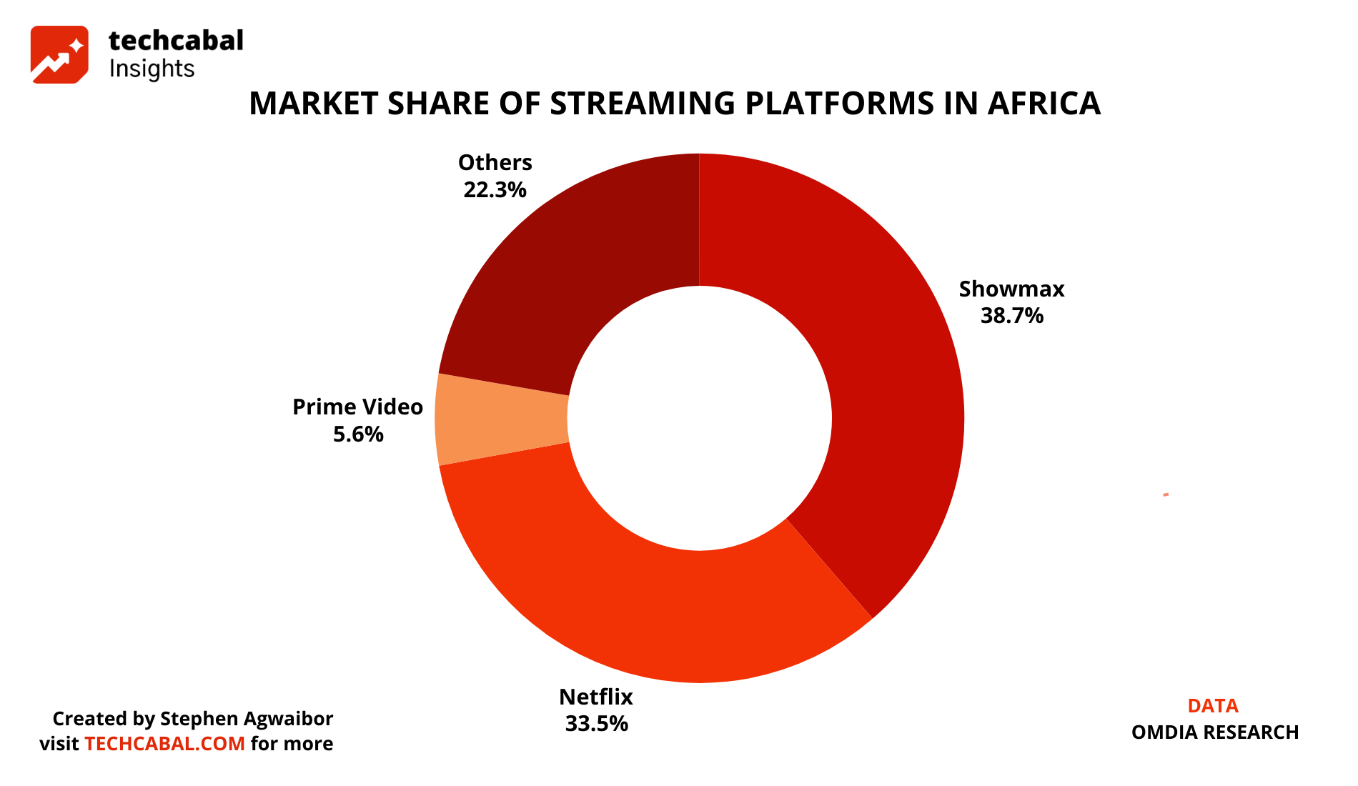 Streaming services market share