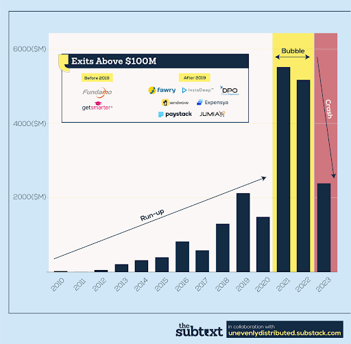 Exits above $1 million