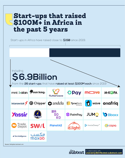 Startups that raised $100 million