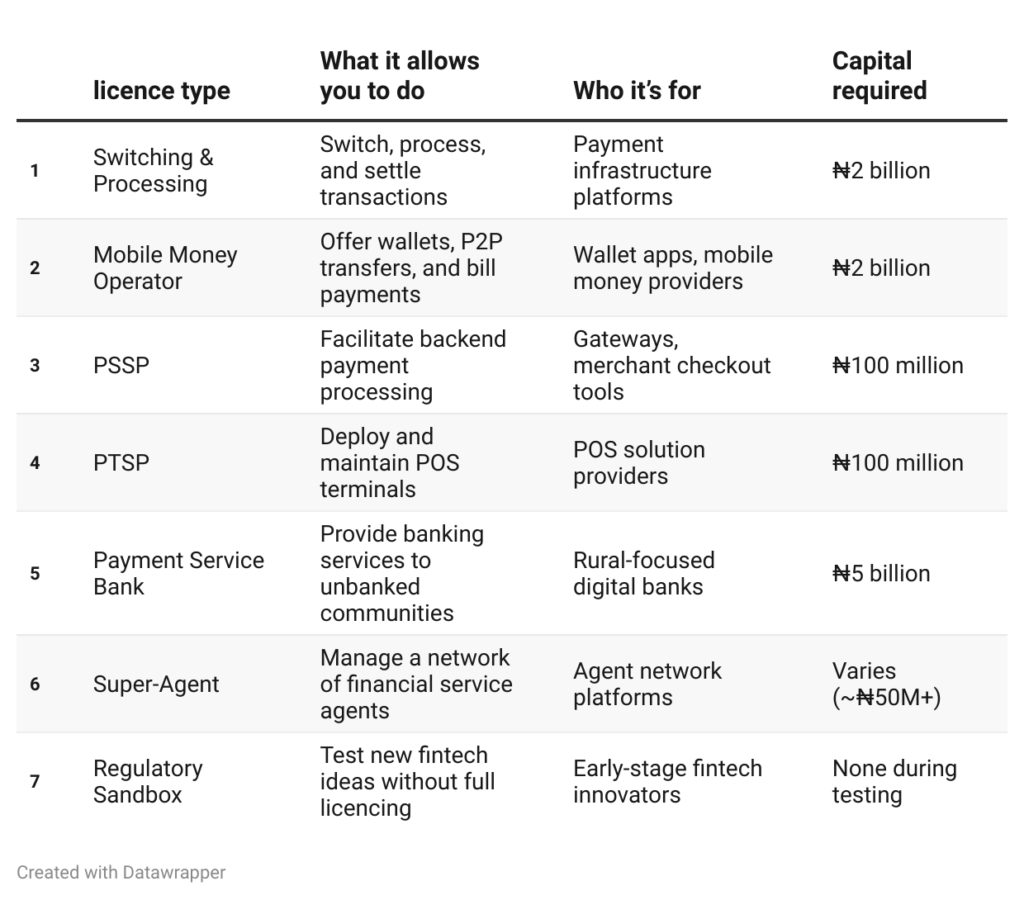 CBN licences