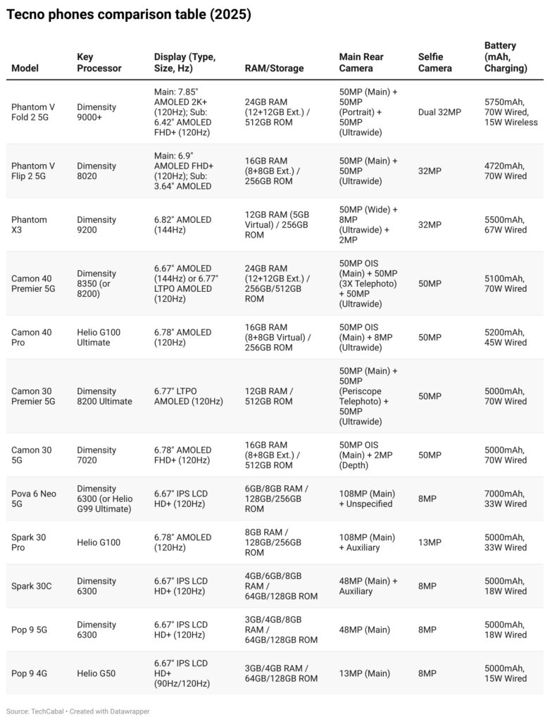 Tecno phones comparison table