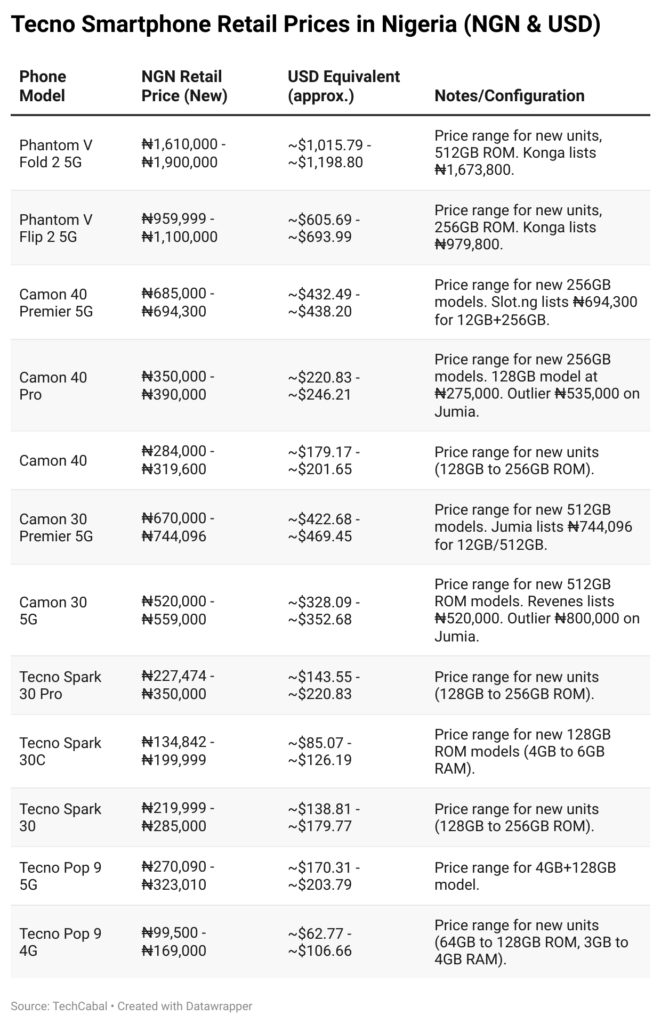 Tecno retail prices in Nigeria
