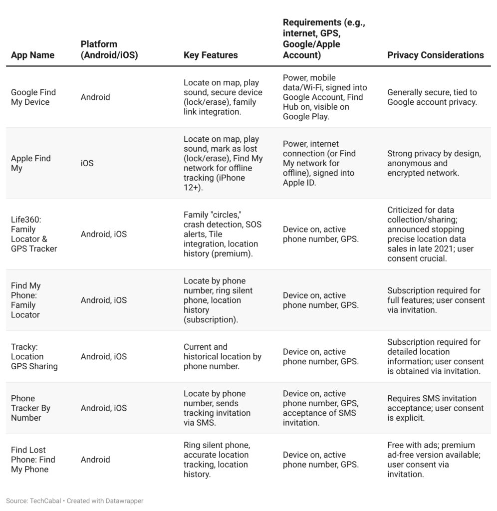 How to track a phone number: phone tracker apps comparison